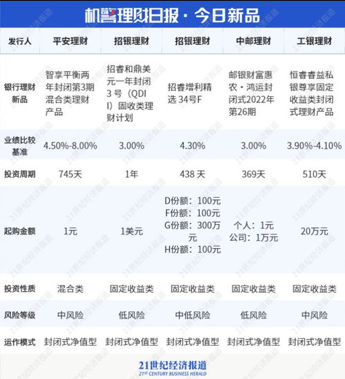 理財(cái)公司權(quán)益類產(chǎn)品 回血 ,主動(dòng)管理能力貢獻(xiàn)幾何 是否跑贏業(yè)績(jī)比較基準(zhǔn)丨機(jī)警理財(cái)日?qǐng)?bào) 7月8日