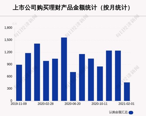 本月307家a股公司購買454.71億元理財產品,居然之家買入最多